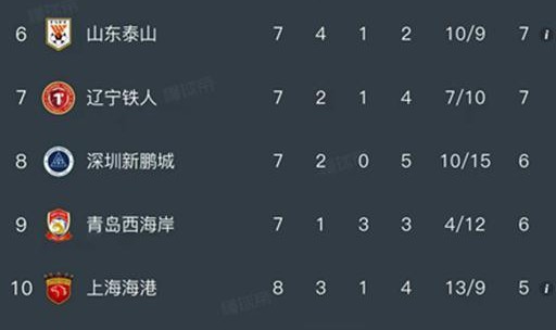 元游棋牌app下载-随着蓉城4-0大胜，国安2-4惨败，中超最新排名出炉！海港排第10
