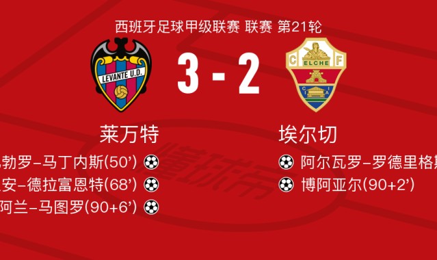 元游棋牌官方网站-莱万特3-2逆转埃尔切，阿兰-马图罗、阿德里安-德拉富恩特破门